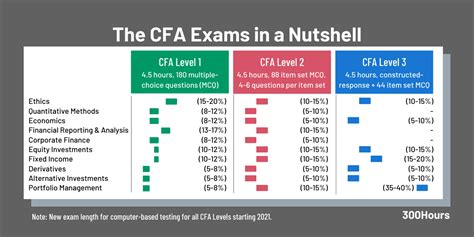 cfa 2018 curriculum changes|Curriculum & Exam Topics .